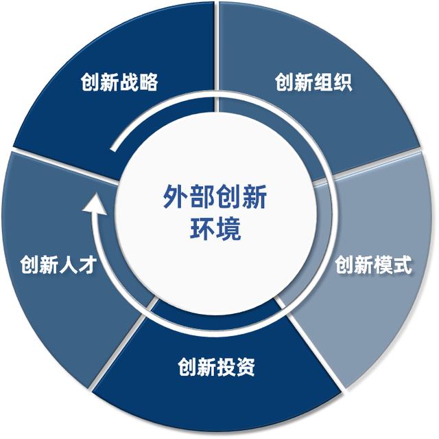 对标世界一流:500强油田服务集团,如何建设技术创新体系?